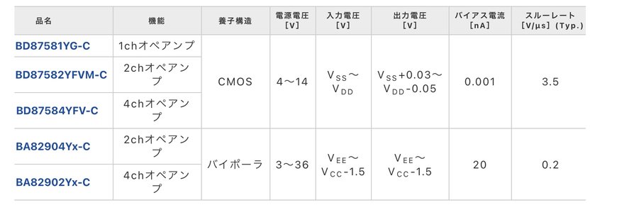 4種の国際的ノイズ試験で、圧倒的ノイズ耐量を達成したオペアンプ「BD8758xYx-C」を開発